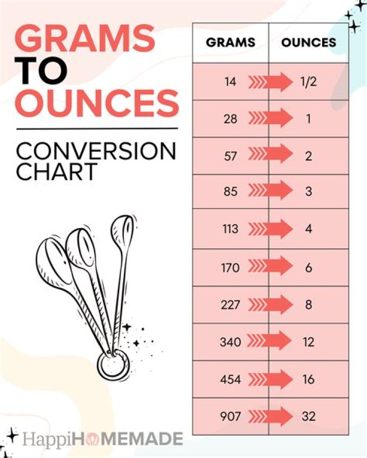 10 Ounces To Grams: Instant And Accurate Conversions