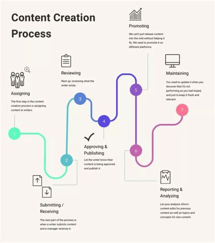 A Journey Into Content Creation And