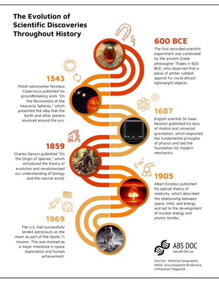 Discoveries That Will Shock And Inform