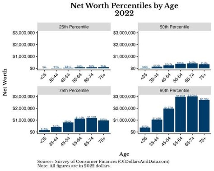 Everything On Net Worth And Earnings
