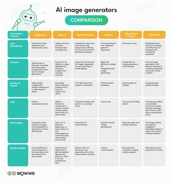 Exploring the Creative Wonderland of AI Image Generators