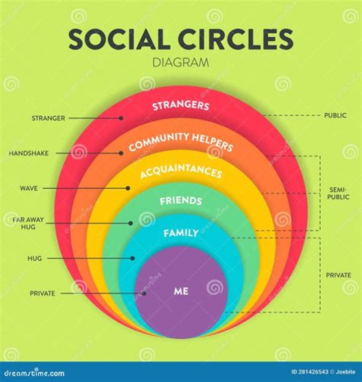 Family, Social Circle, And Beyond