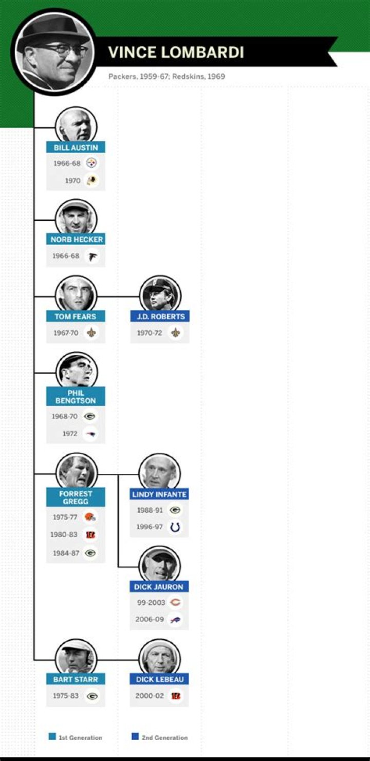 Vince Lombardi Family Tree