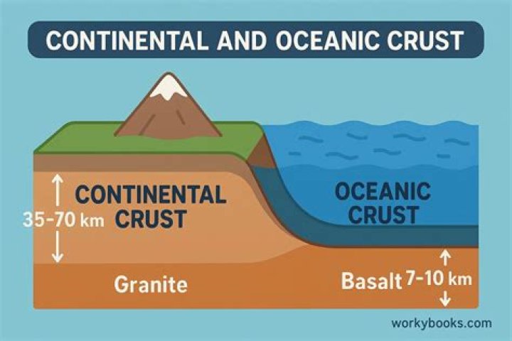 What are the similarities between oceanic and continental crust?
